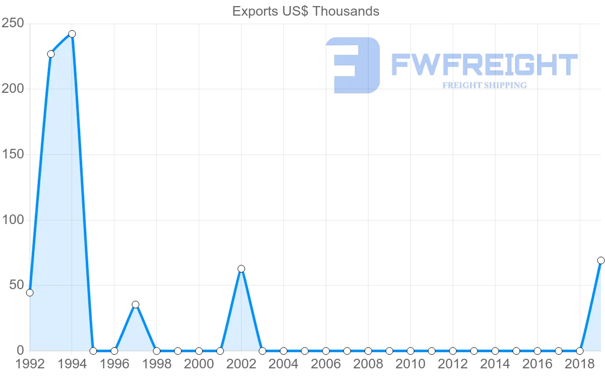 Shipping company from Estonia to Eritrea