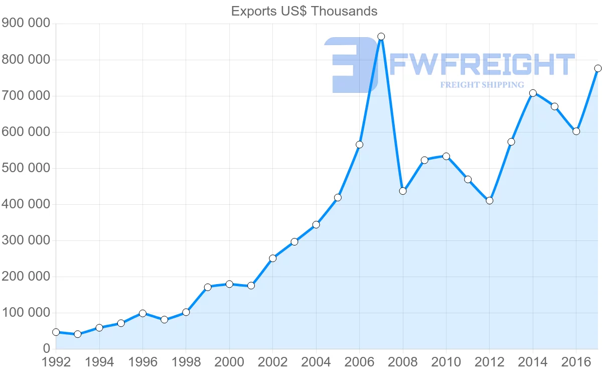 Shipping company from Estonia to France