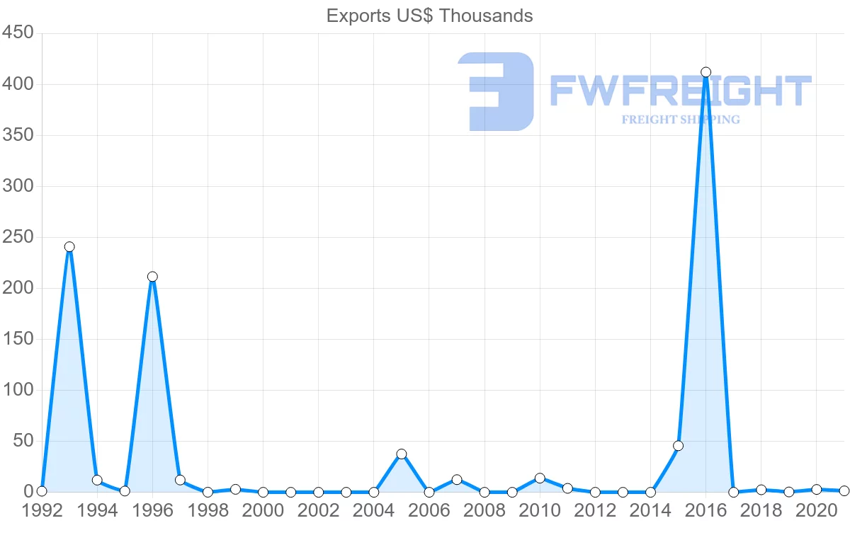 Shipping company from Estonia to French Polynesia