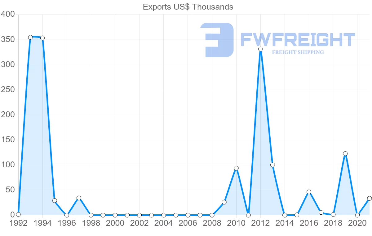Shipping company from Estonia to Gabon