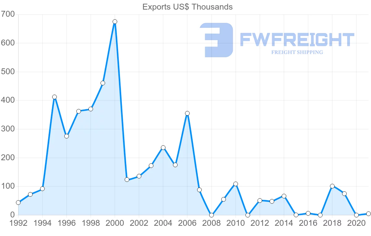 Shipping company from Estonia to Gambia