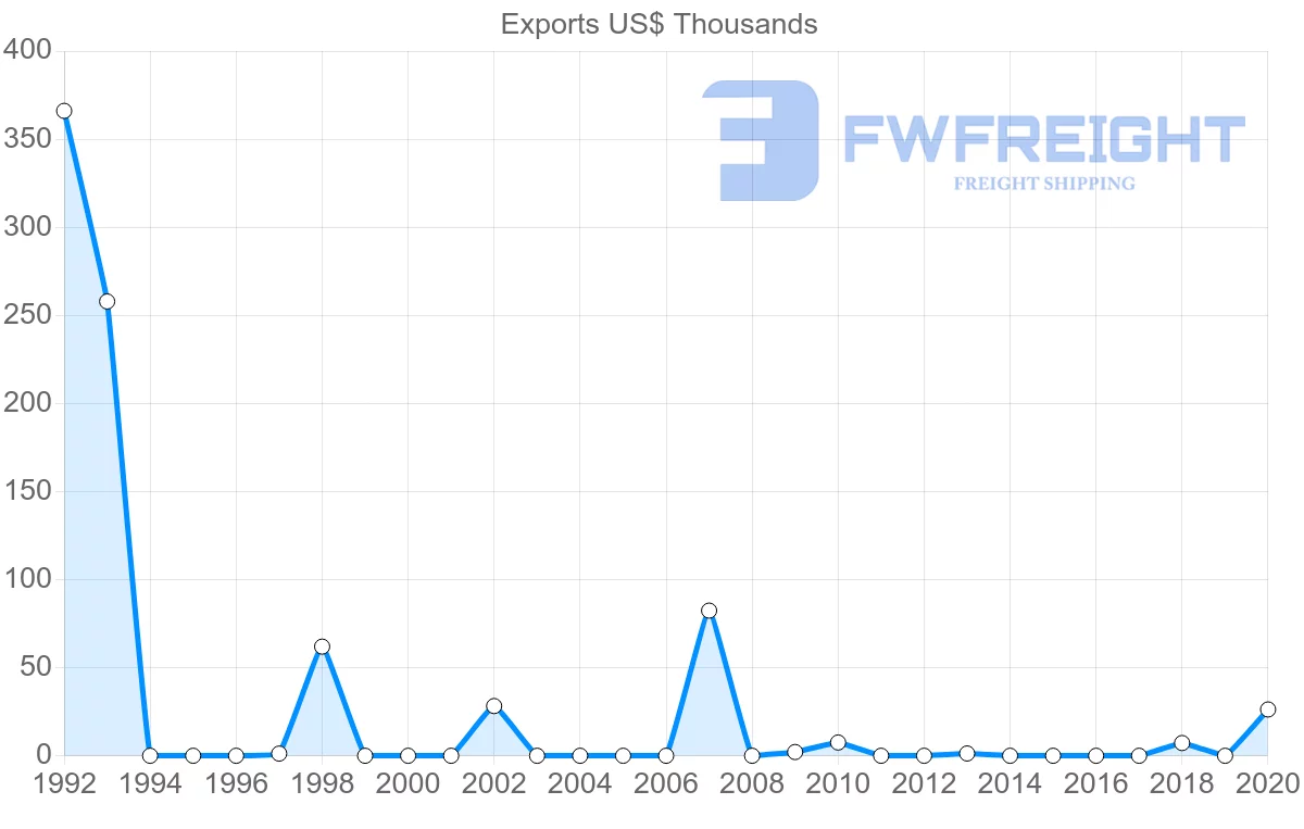 Shipping company from Estonia to Grenada