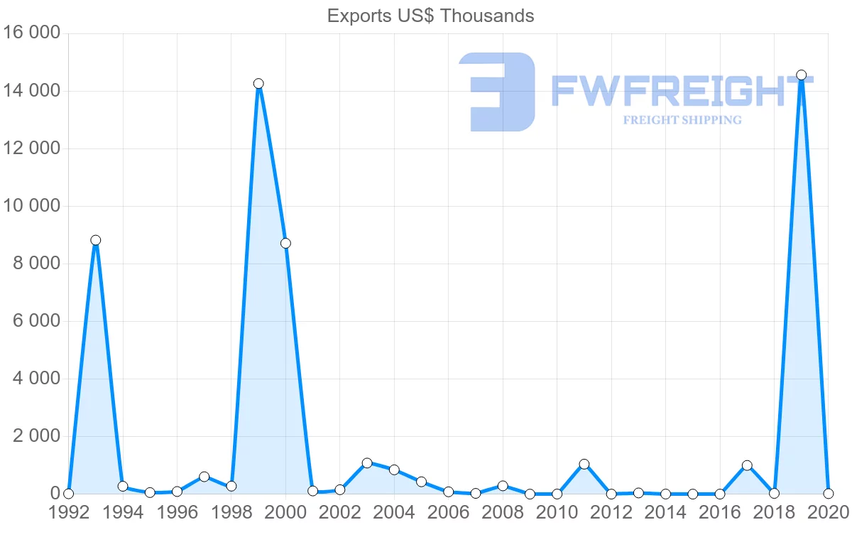 Shipping company from Estonia to Guinea