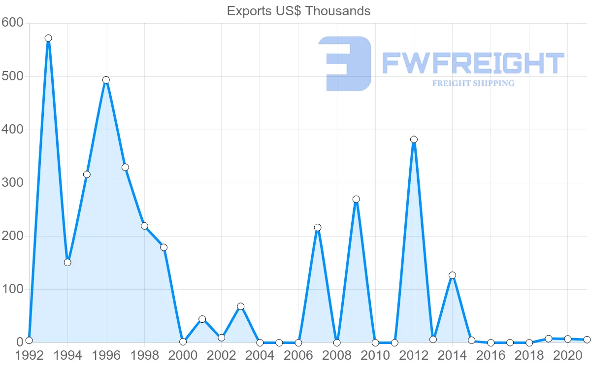 Shipping company from Estonia to Guyana