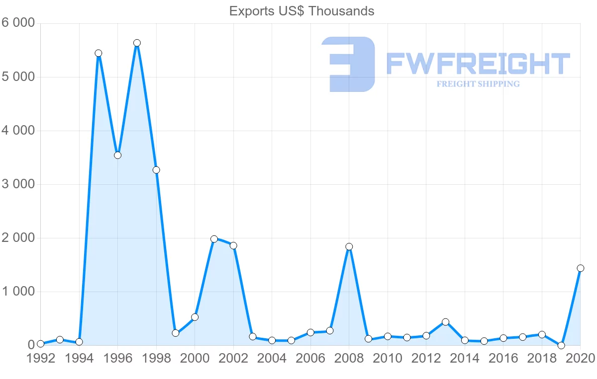 Shipping company from Estonia to Honduras