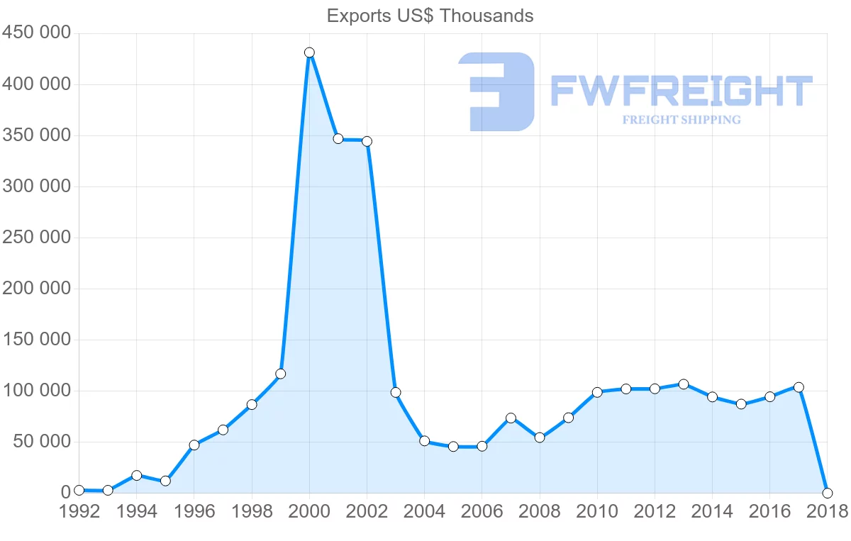 Shipping company from Estonia to Hungary