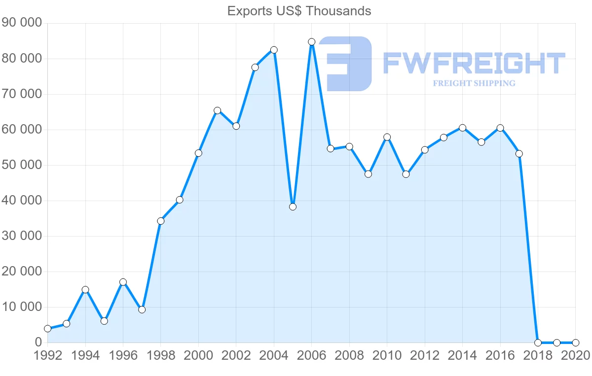 Shipping company from Estonia to Iceland