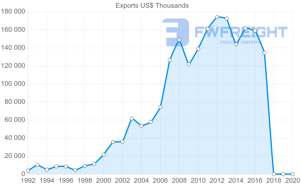 Shipping company from Estonia to India
