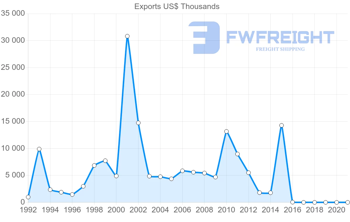 Shipping company from Estonia to Iran