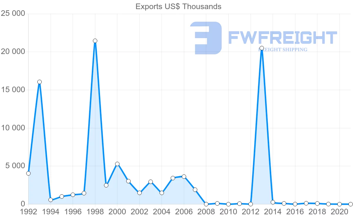 Shipping company from Estonia to Iraq