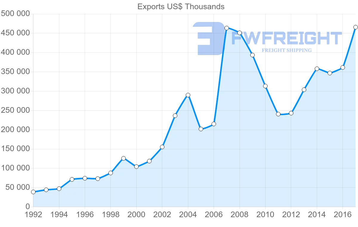 Shipping company from Estonia to Italy