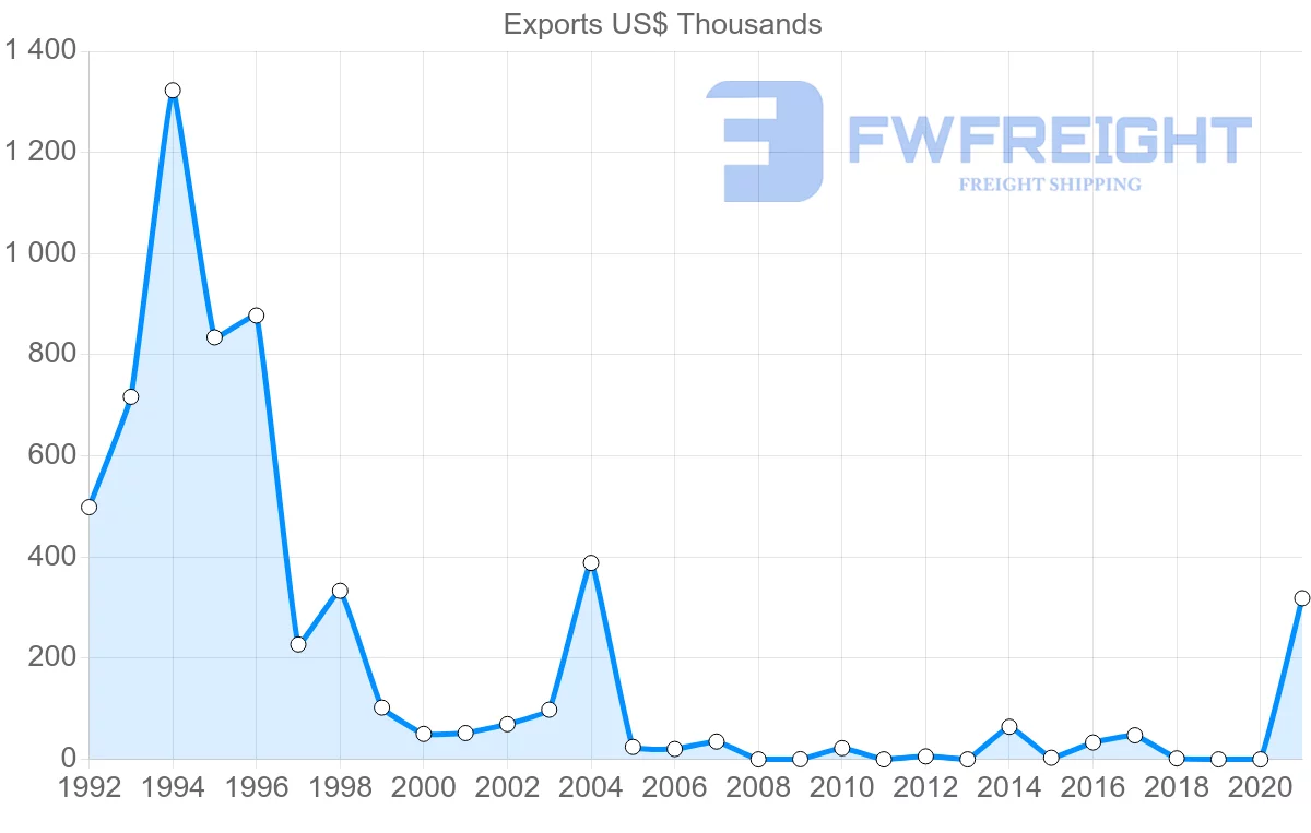 Shipping company from Estonia to Jamaica