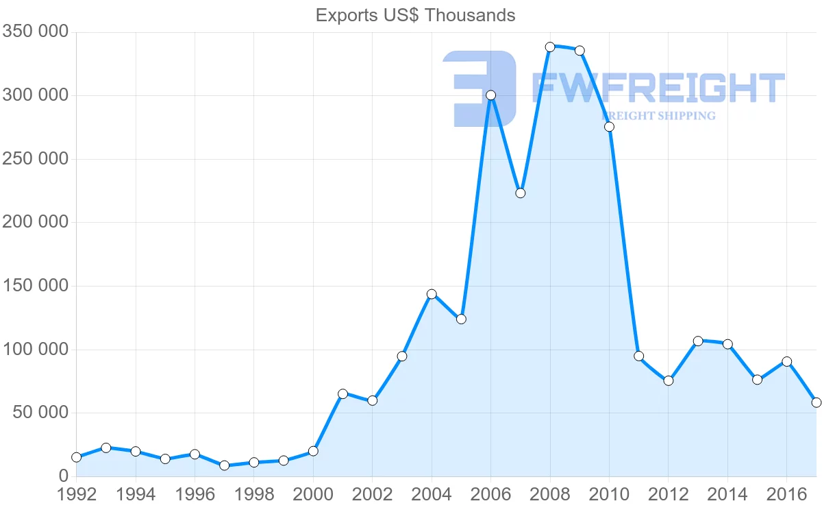 Shipping company from Estonia to Kazakhstan