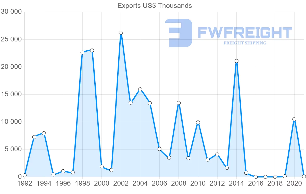 Shipping company from Estonia to Kenya