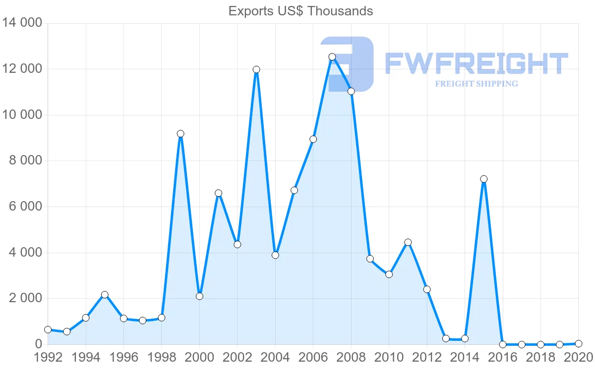 Shipping company from Estonia to Kuwait