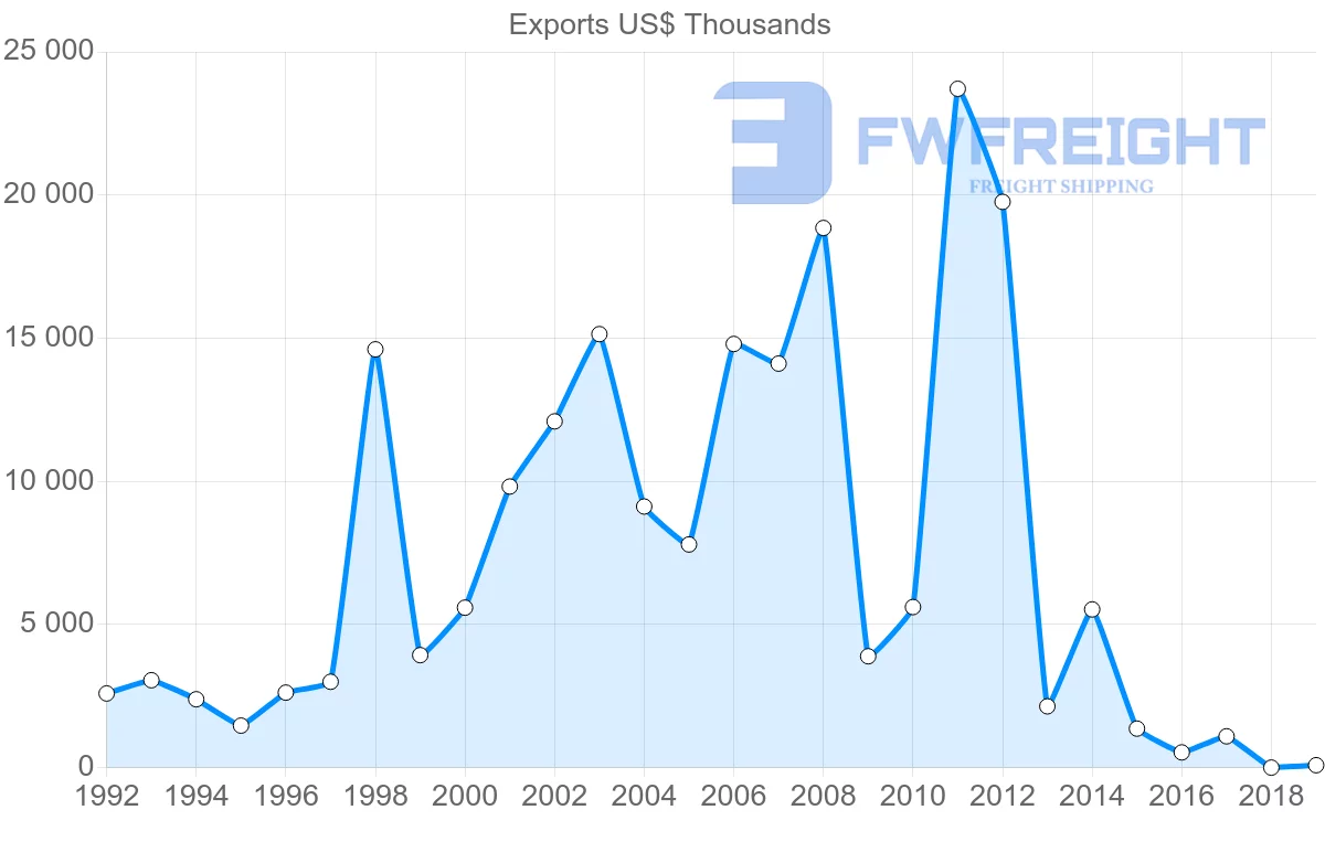 Shipping company from Estonia to Kyrgyzstan