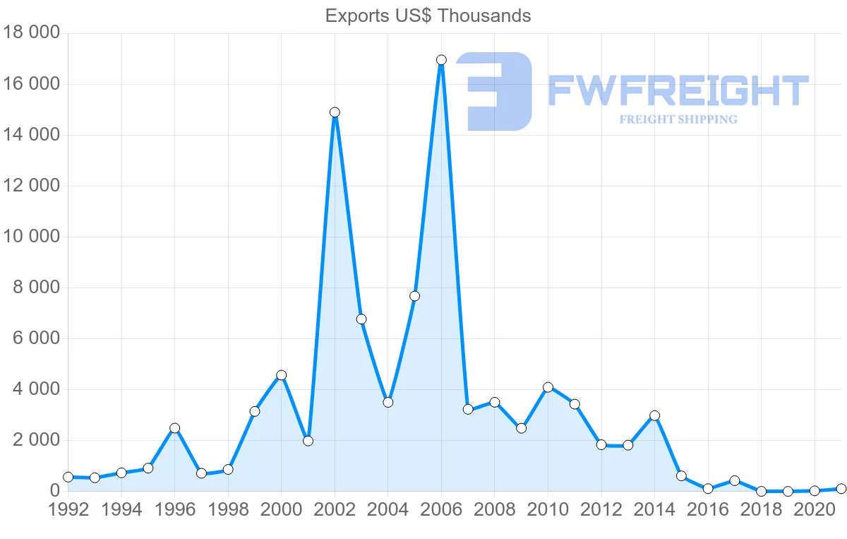 Shipping company from Estonia to Lebanon