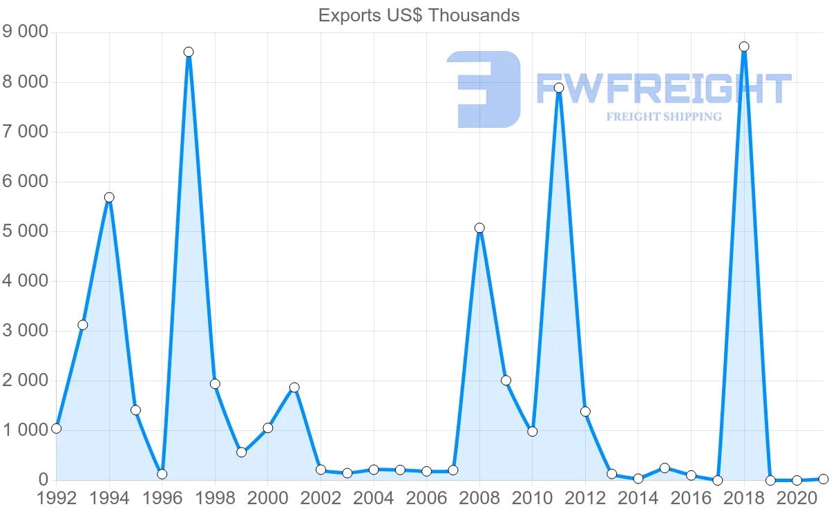 Shipping company from Estonia to Libya