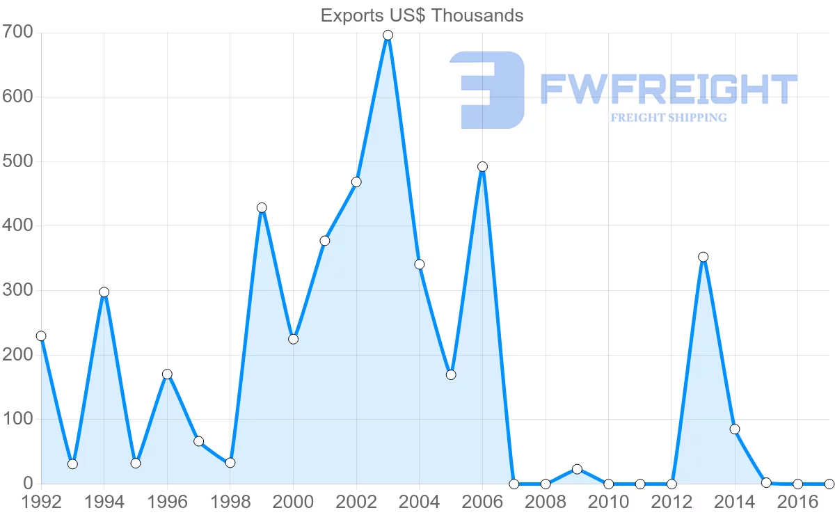 Shipping company from Estonia to Malawi