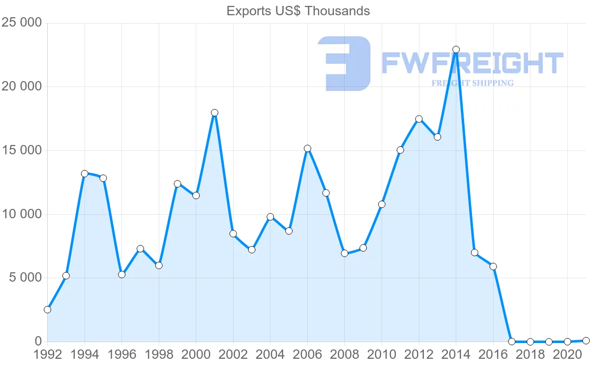 Shipping company from Estonia to Malaysia