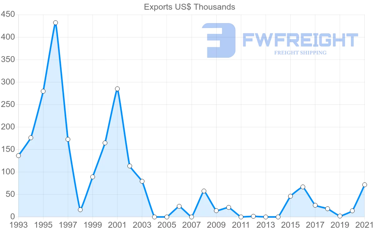 Shipping company from Estonia to Maldives