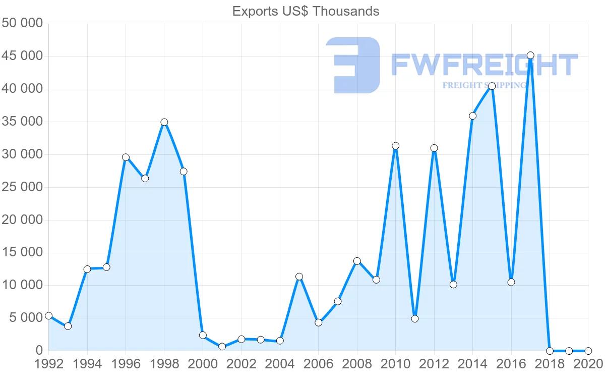 Shipping company from Estonia to Malta