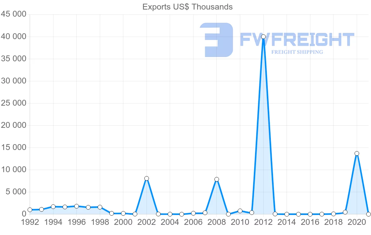 Shipping company from Estonia to Mauritania