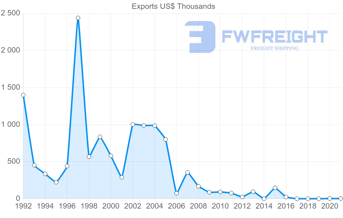 Shipping company from Estonia to Mauritius