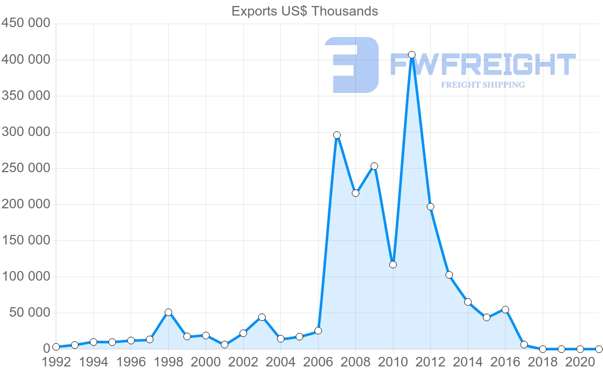 Shipping company from Estonia to Mexico