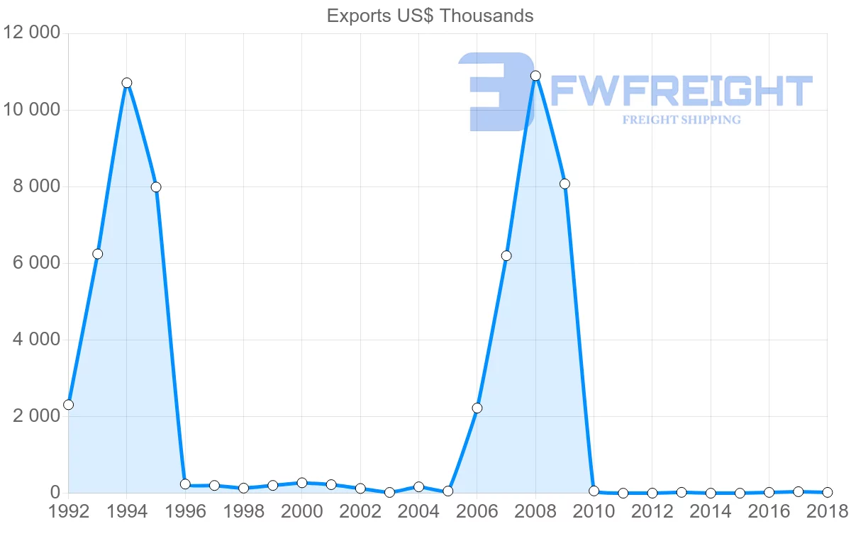Shipping company from Estonia to Mozambique