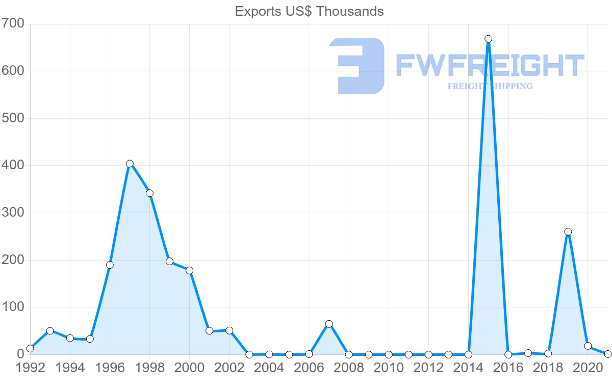 Shipping company from Estonia to Myanmar