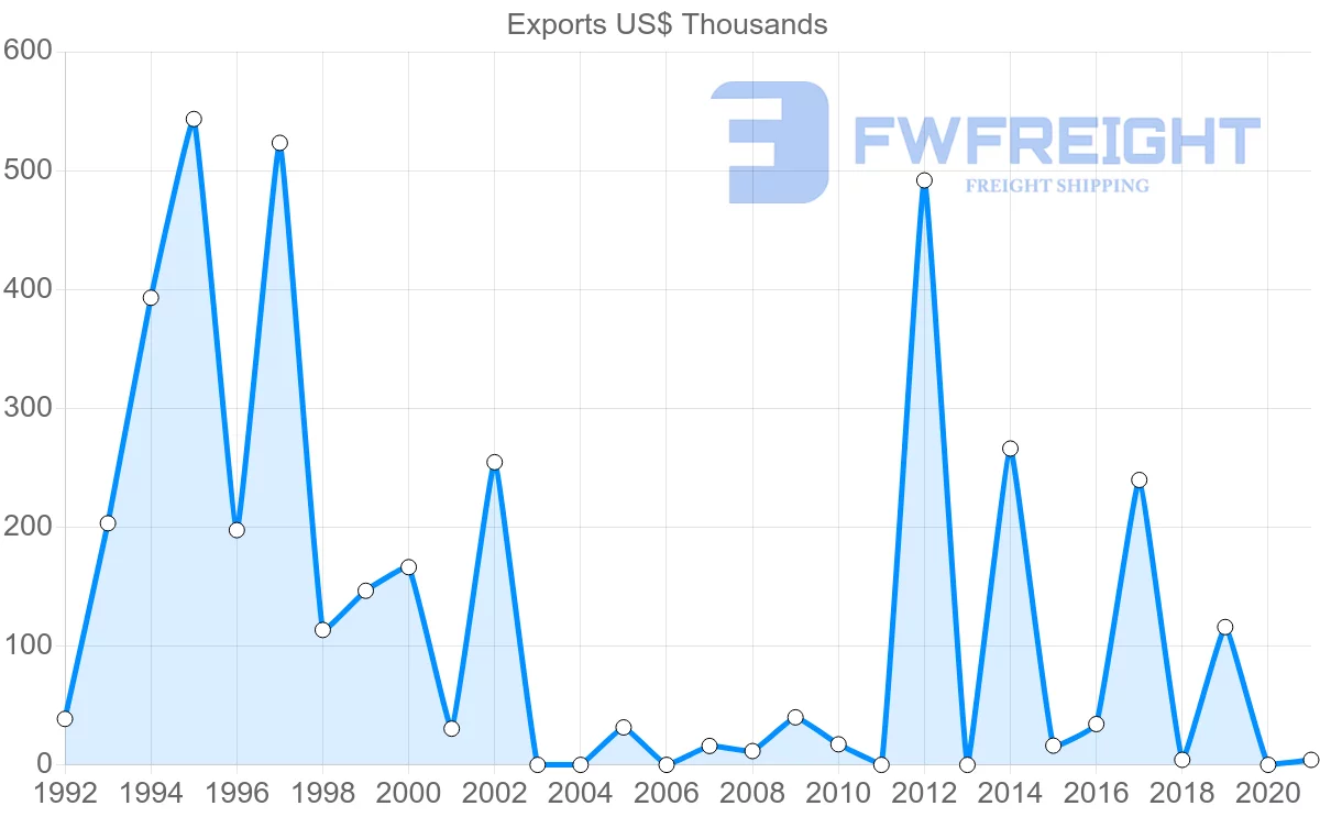 Shipping company from Estonia to New Caledonia