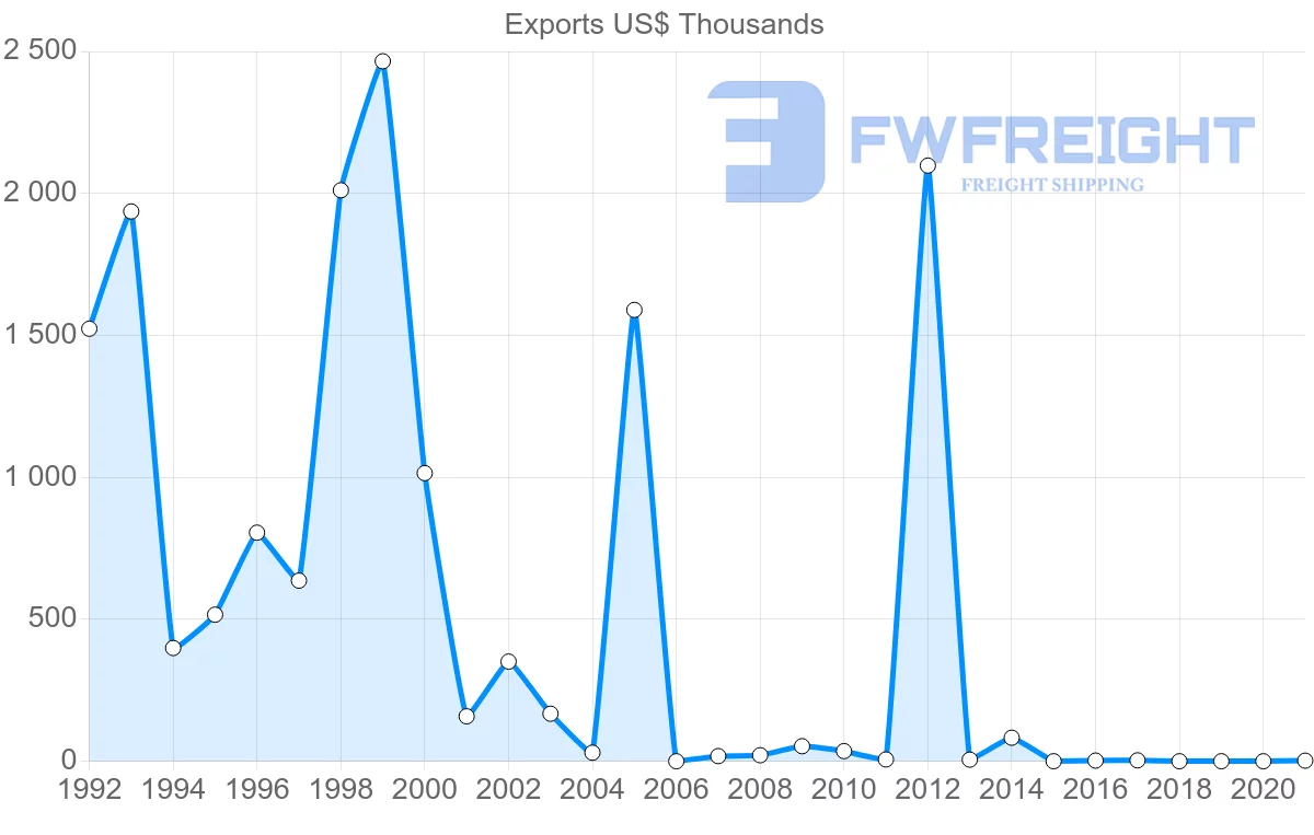 Shipping company from Estonia to Nicaragua