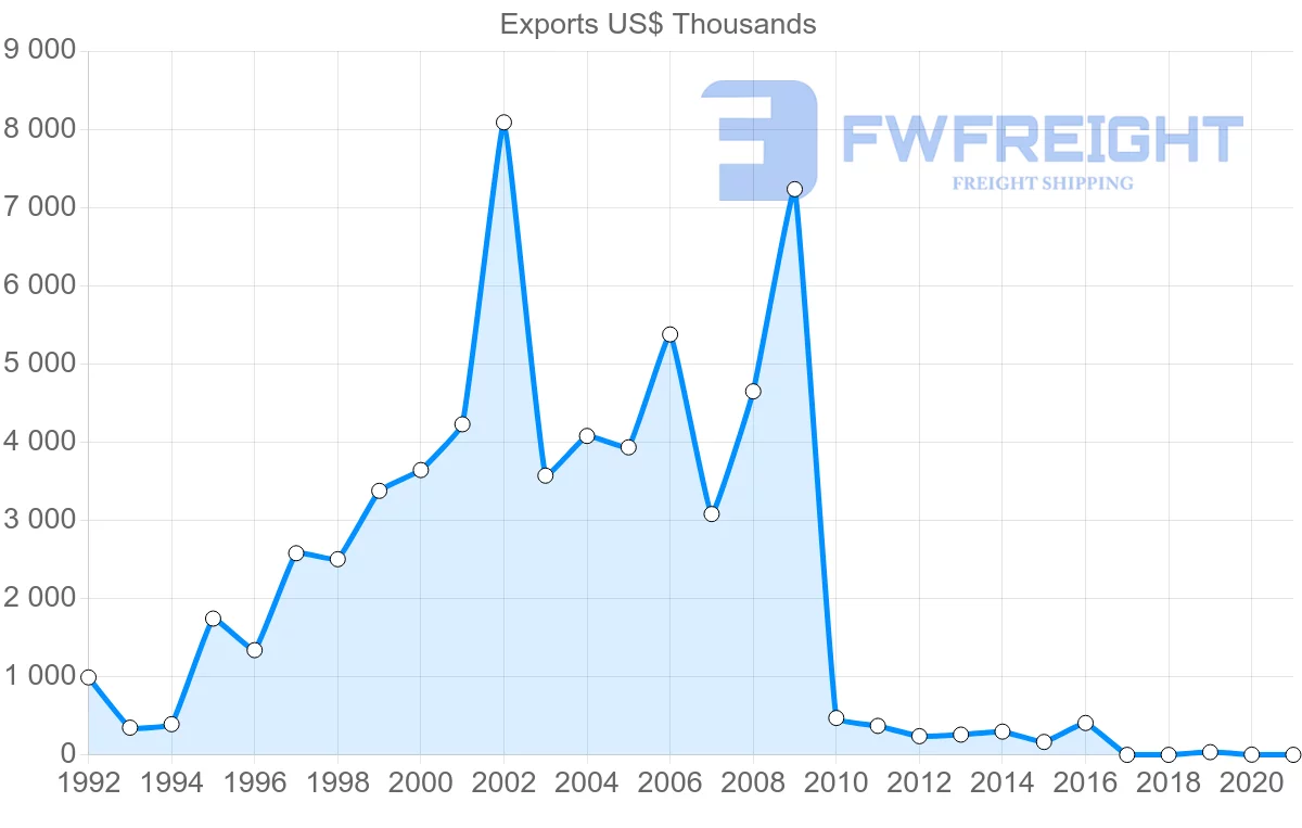 Shipping company from Estonia to Oman