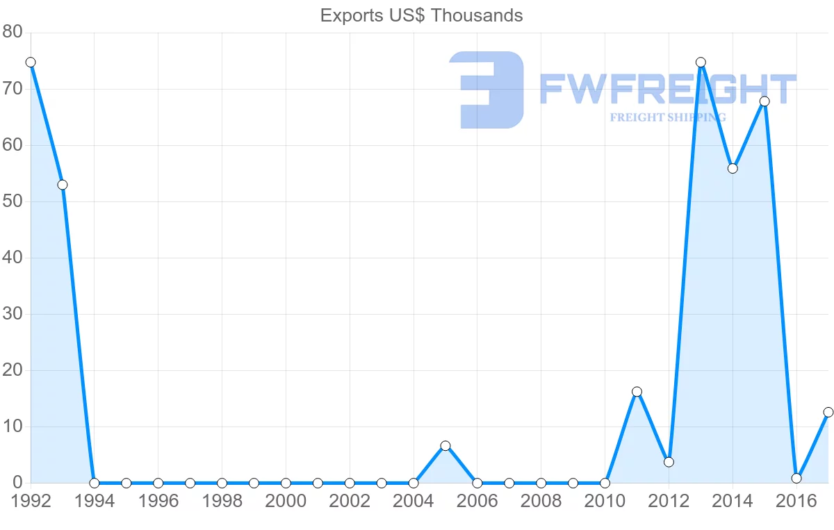 Shipping company from Estonia to Papua New Guinea