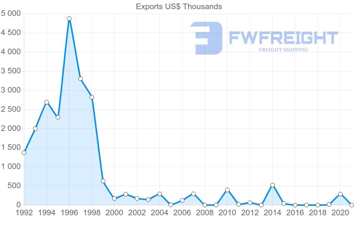 Shipping company from Estonia to Paraguay