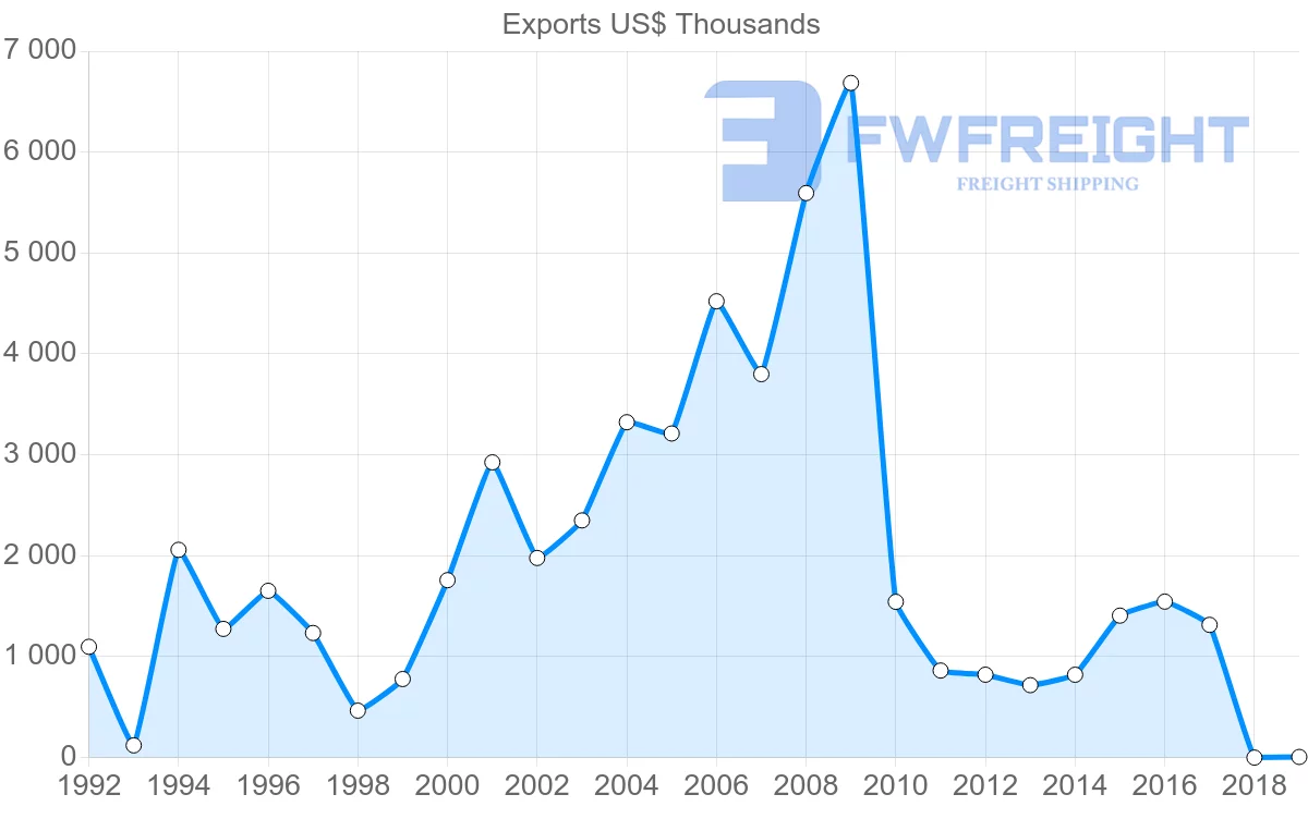 Shipping company from Estonia to Peru