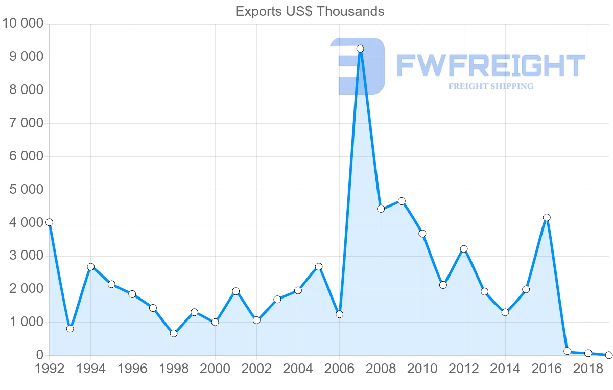 Shipping company from Estonia to Philippines