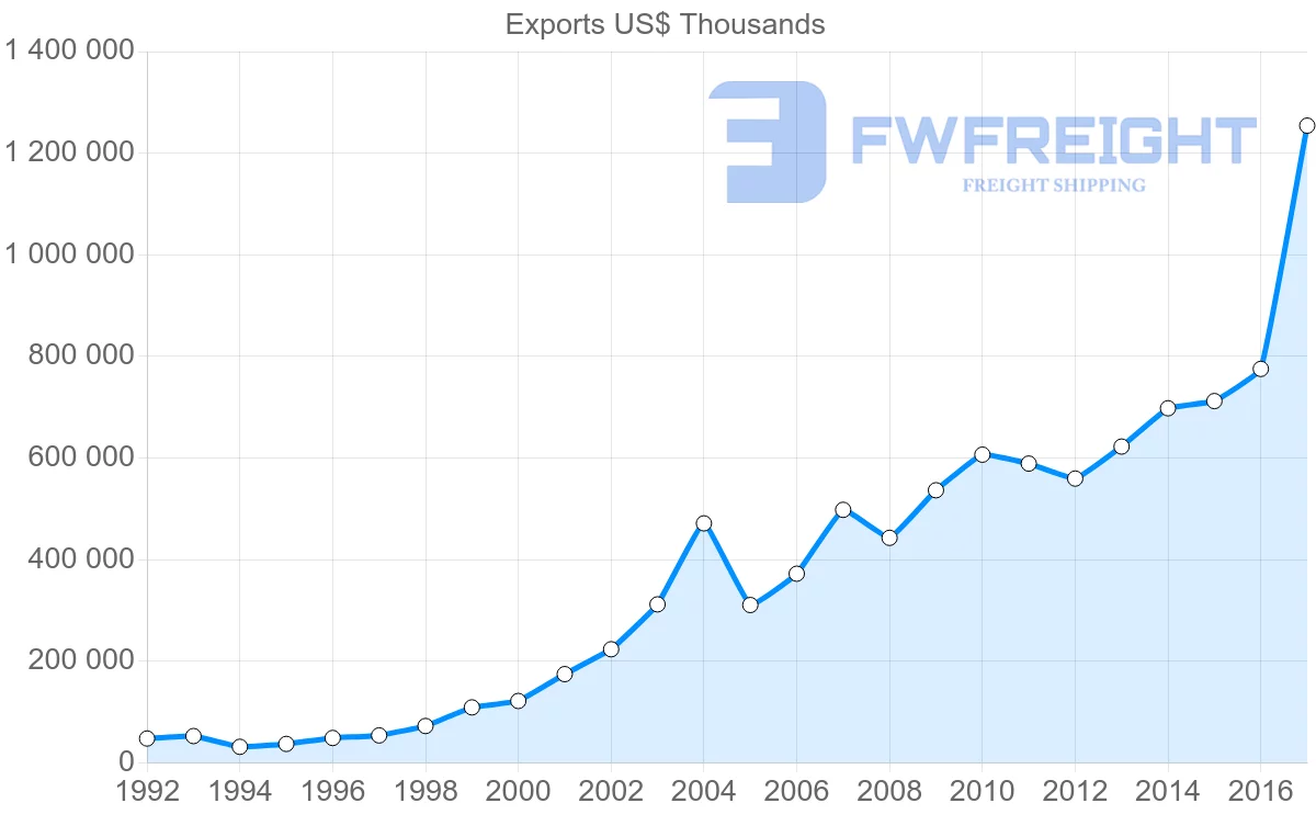 Shipping company from Estonia to Poland