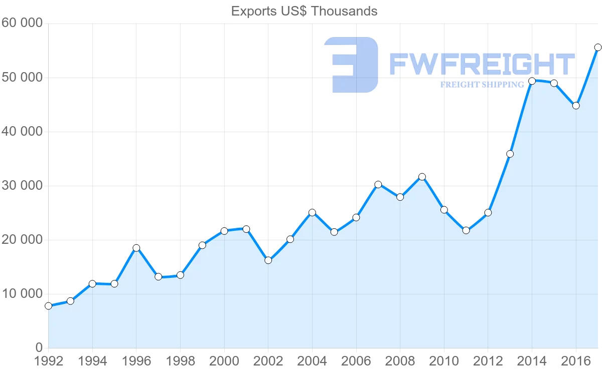 Shipping company from Estonia to Portugal