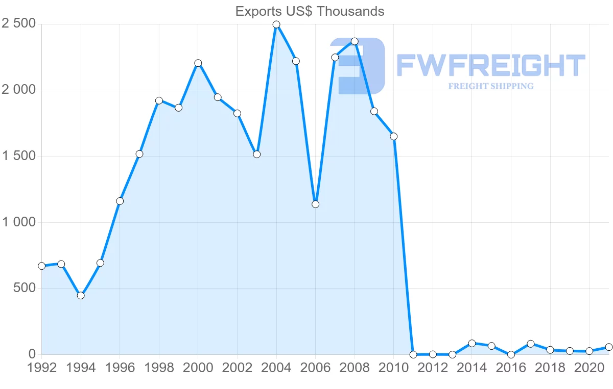 Shipping company from Estonia to Qatar
