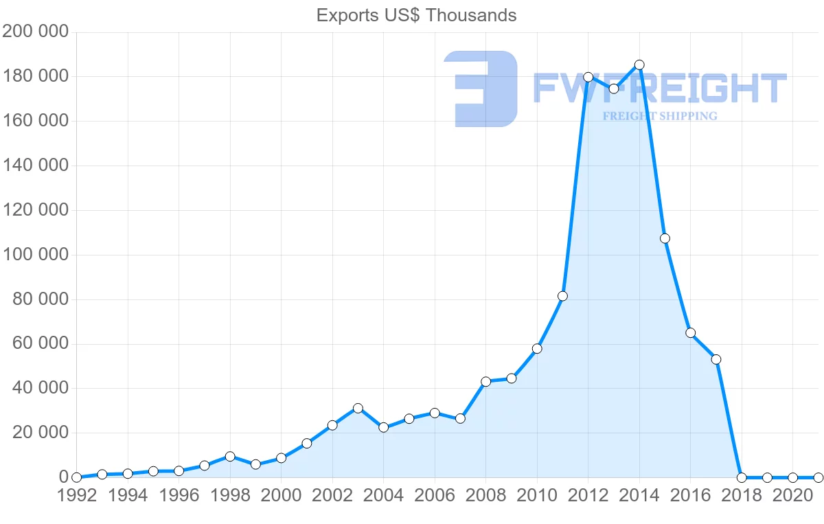 Shipping company from Estonia to Romania