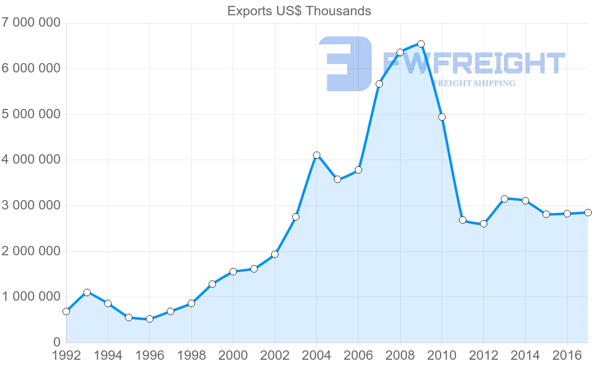 Shipping company from Estonia to Russia