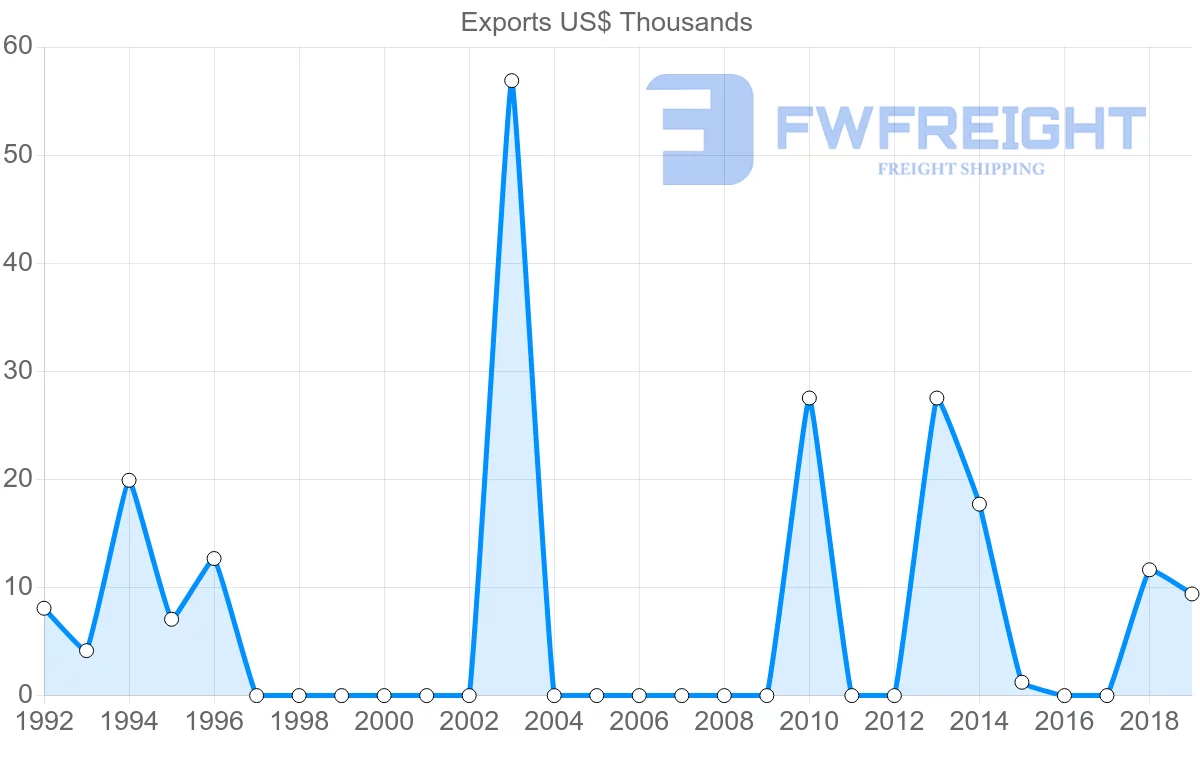Shipping company from Estonia to Saint Kitts and Nevis