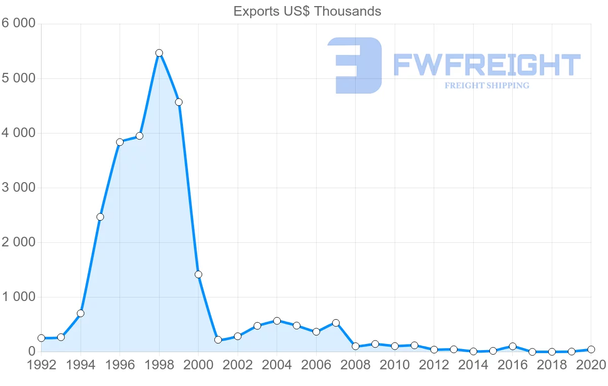 Shipping company from Estonia to Saint Vincent and the Grenadines