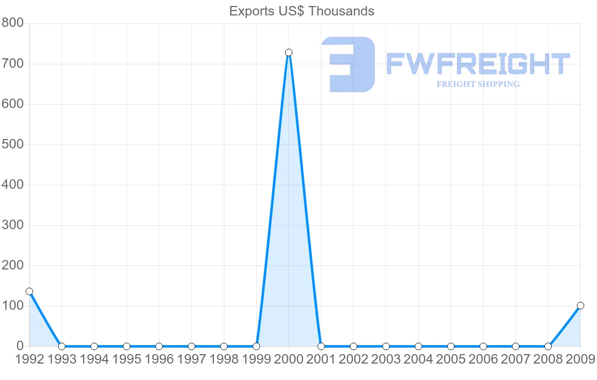 Shipping company from Estonia to Sao Tome and Principe