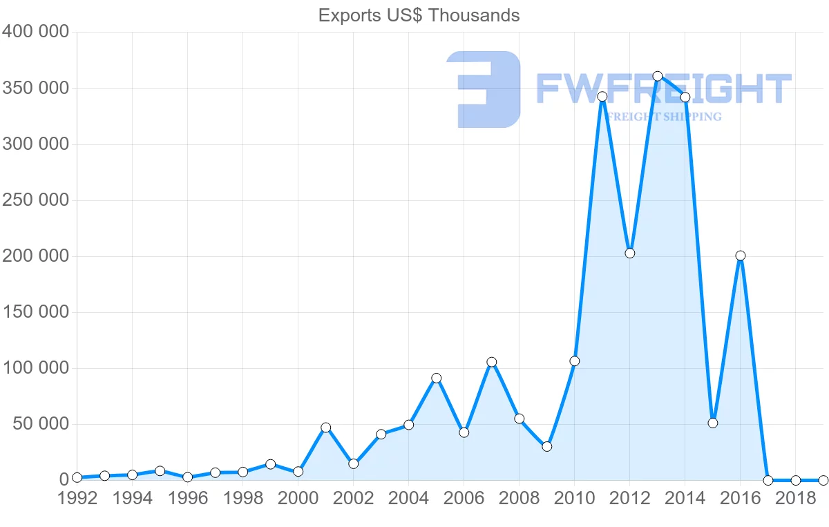 Shipping company from Estonia to Singapore