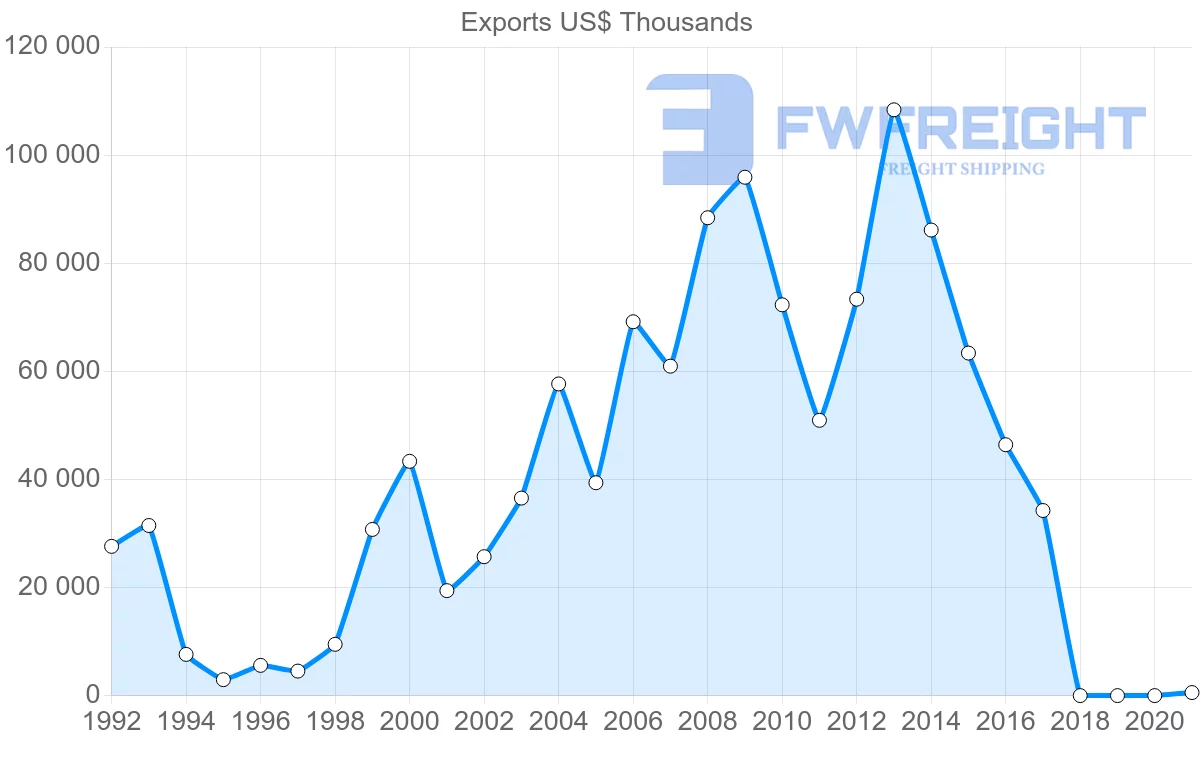 Shipping company from Estonia to Slovakia