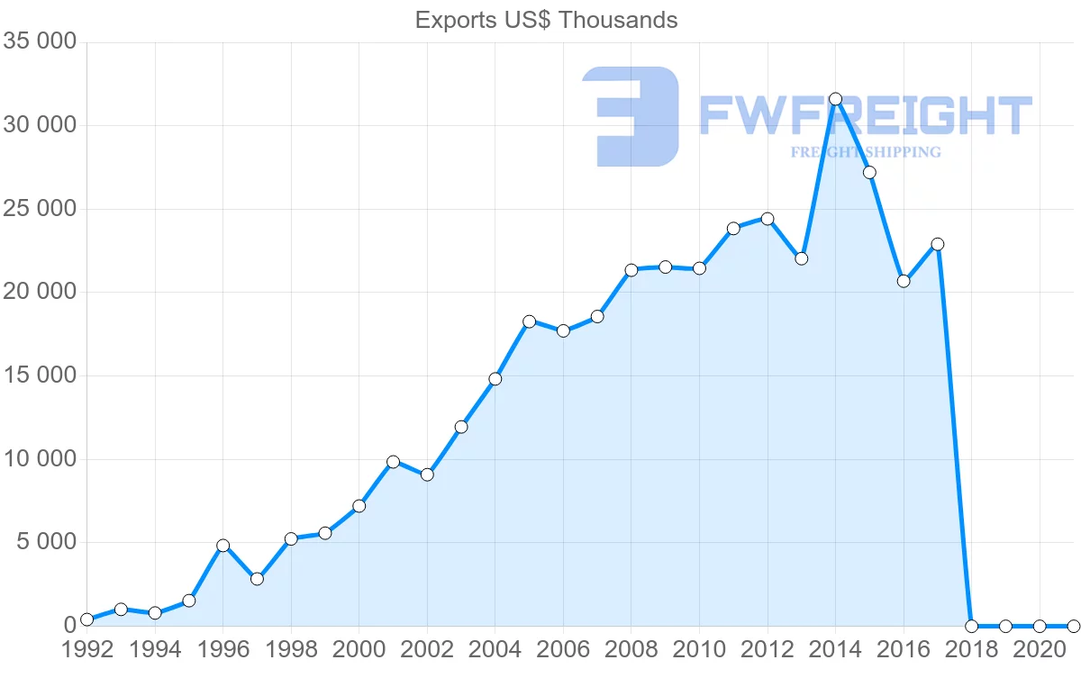 Shipping company from Estonia to Slovenia