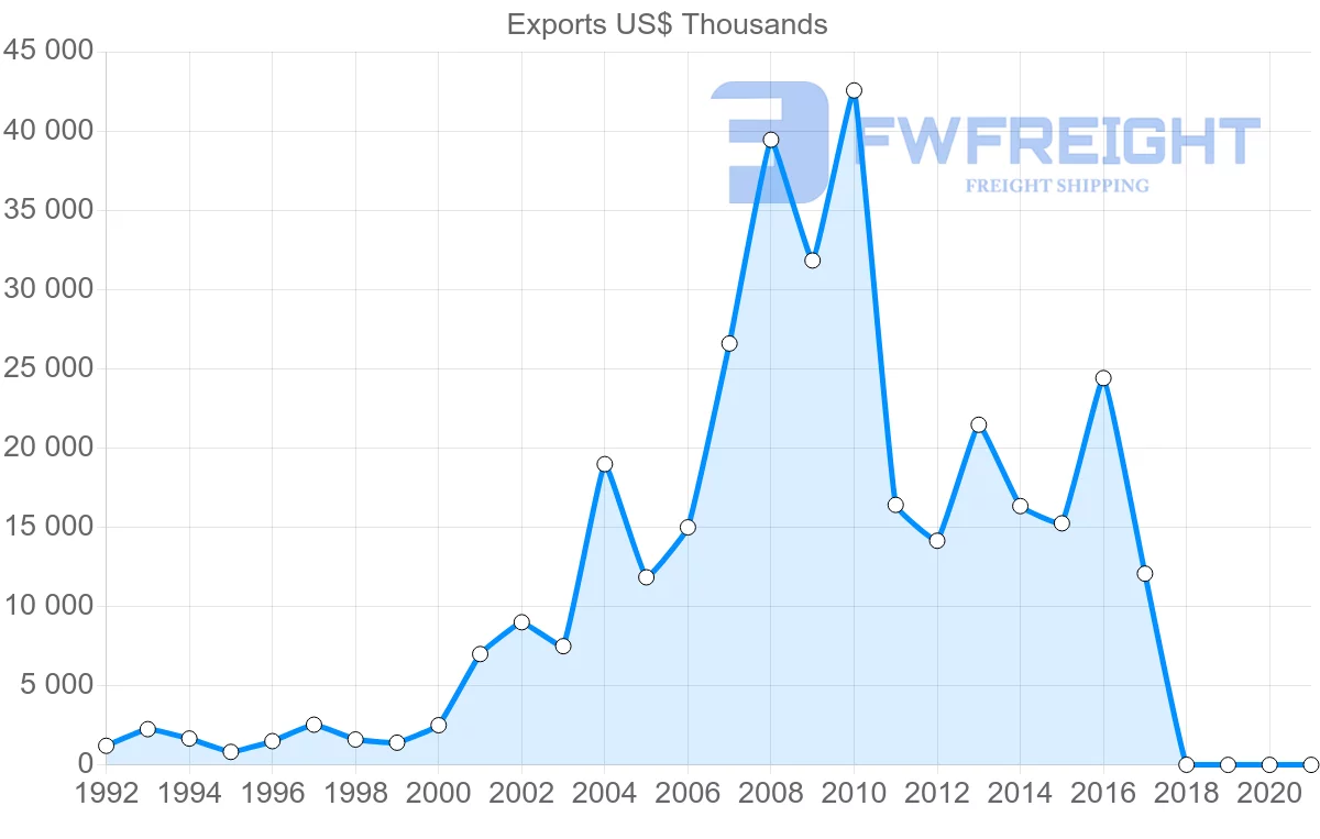Shipping company from Estonia to South Africa